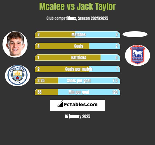 Mcatee vs Jack Taylor h2h player stats