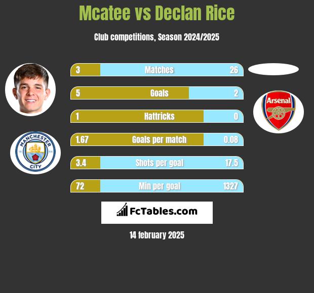 Mcatee vs Declan Rice h2h player stats