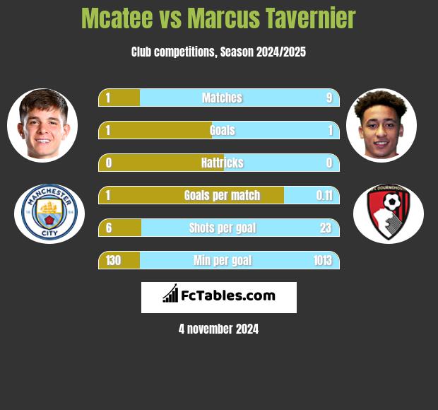 Mcatee vs Marcus Tavernier h2h player stats