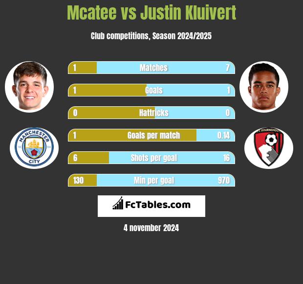 Mcatee vs Justin Kluivert h2h player stats