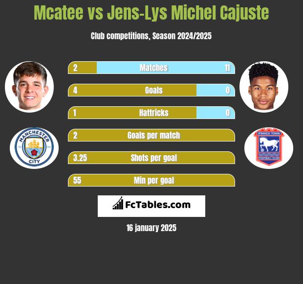 Mcatee vs Jens-Lys Michel Cajuste h2h player stats