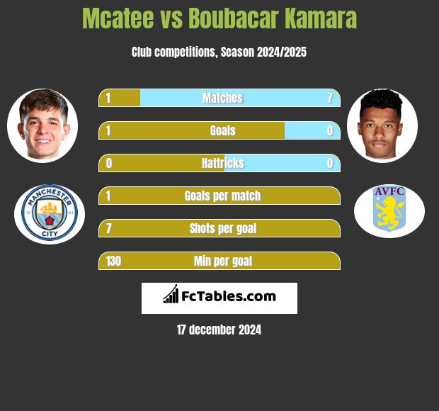 Mcatee vs Boubacar Kamara h2h player stats