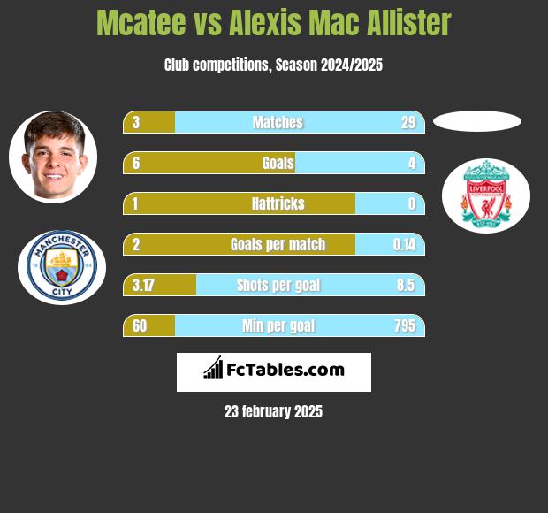 Mcatee vs Alexis Mac Allister h2h player stats