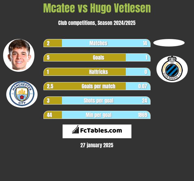 Mcatee vs Hugo Vetlesen h2h player stats