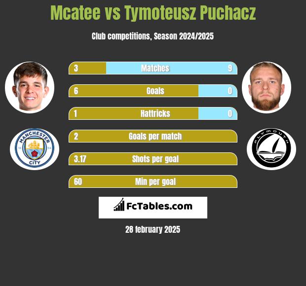 Mcatee vs Tymoteusz Puchacz h2h player stats