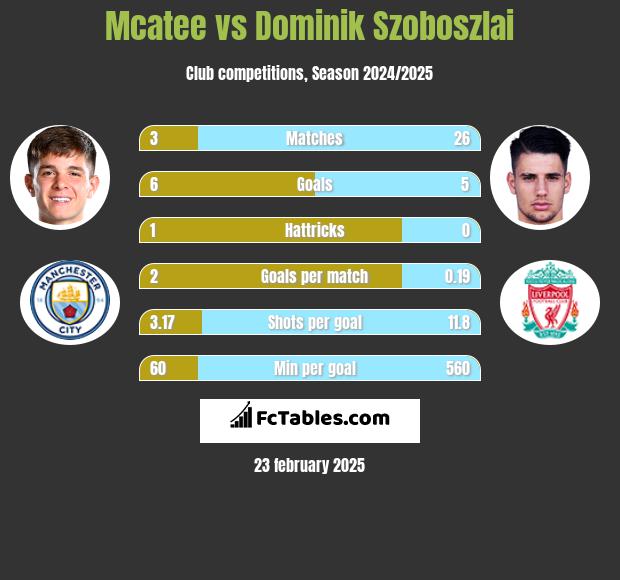 Mcatee vs Dominik Szoboszlai h2h player stats