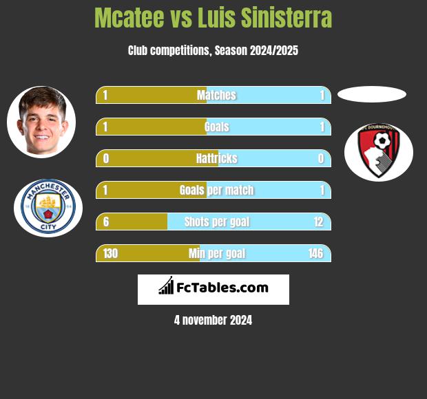 Mcatee vs Luis Sinisterra h2h player stats