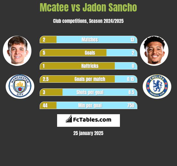 Mcatee vs Jadon Sancho h2h player stats