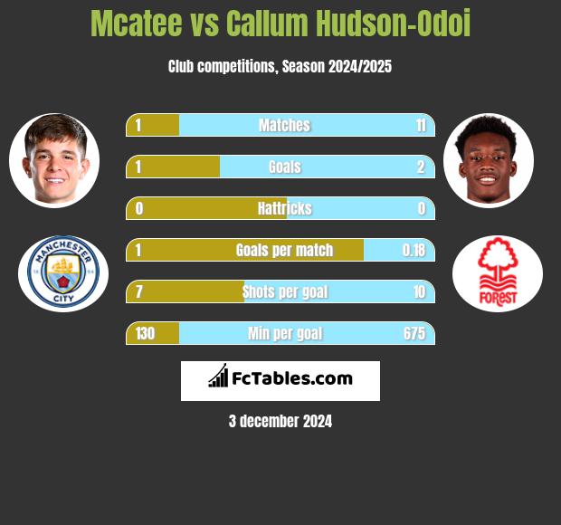 Mcatee vs Callum Hudson-Odoi h2h player stats