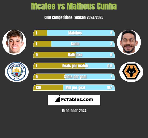 Mcatee vs Matheus Cunha h2h player stats