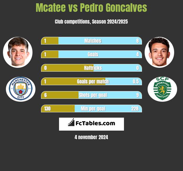 Mcatee vs Pedro Goncalves h2h player stats