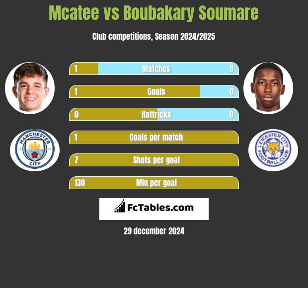 Mcatee vs Boubakary Soumare h2h player stats