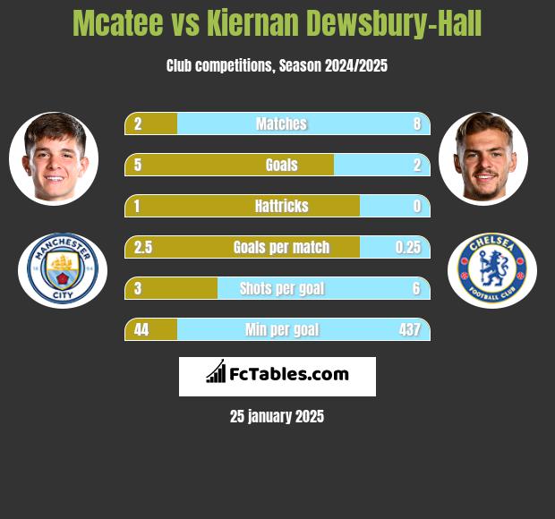 Mcatee vs Kiernan Dewsbury-Hall h2h player stats