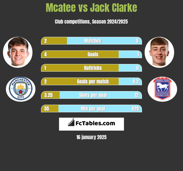 Mcatee vs Jack Clarke h2h player stats