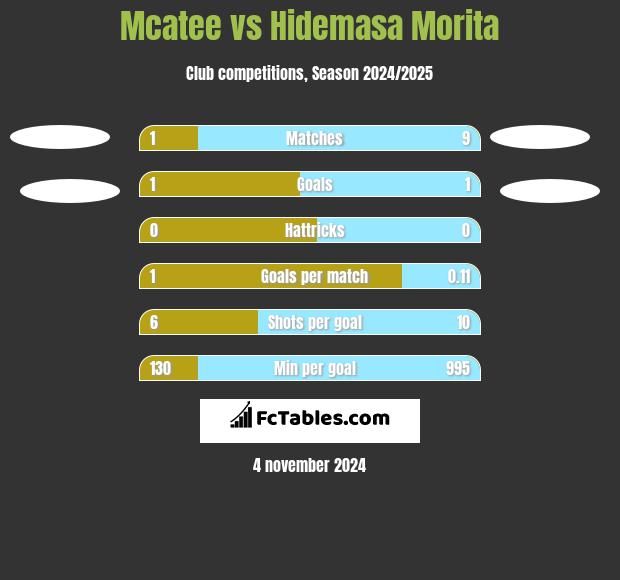 Mcatee vs Hidemasa Morita h2h player stats