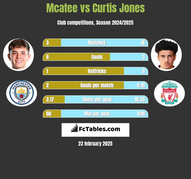 Mcatee vs Curtis Jones h2h player stats