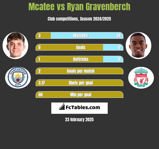 Mcatee vs Ryan Gravenberch h2h player stats