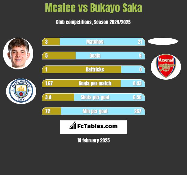 Mcatee vs Bukayo Saka h2h player stats