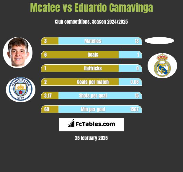 Mcatee vs Eduardo Camavinga h2h player stats