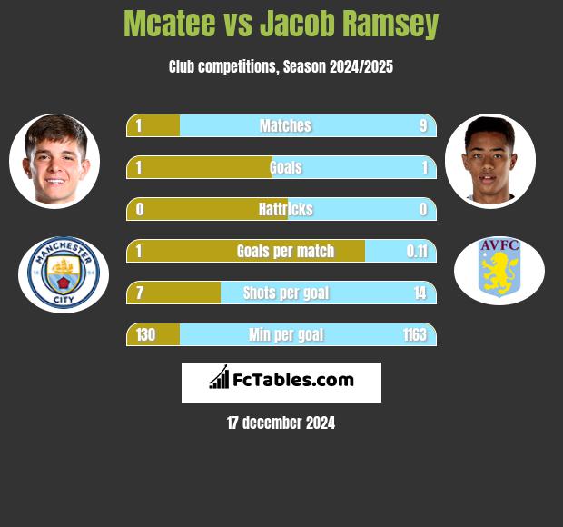 Mcatee vs Jacob Ramsey h2h player stats