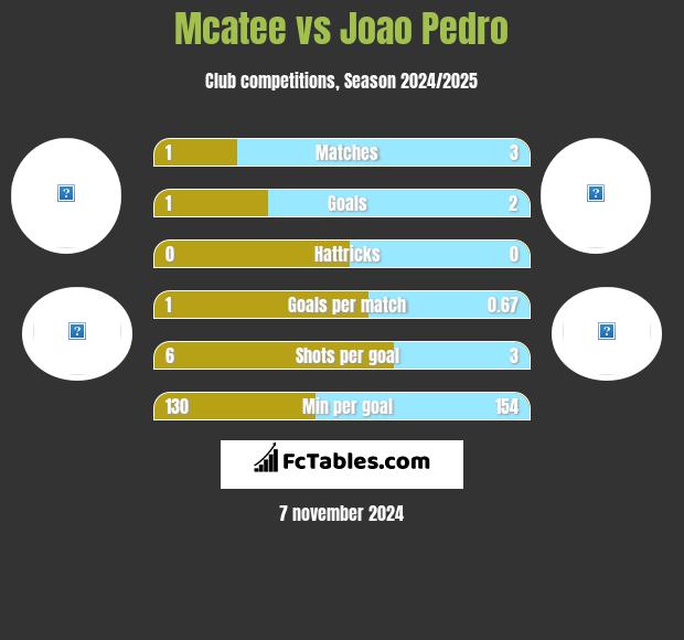 Mcatee vs Joao Pedro h2h player stats