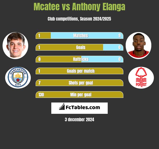 Mcatee vs Anthony Elanga h2h player stats