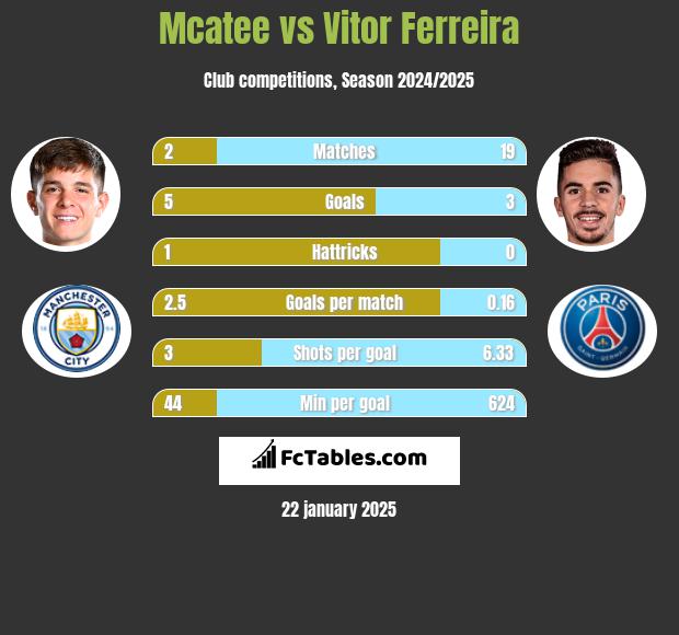 Mcatee vs Vitor Ferreira h2h player stats