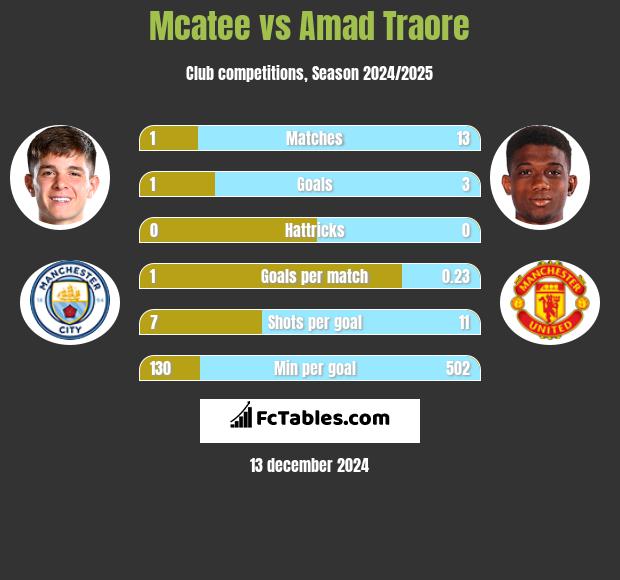 Mcatee vs Amad Traore h2h player stats