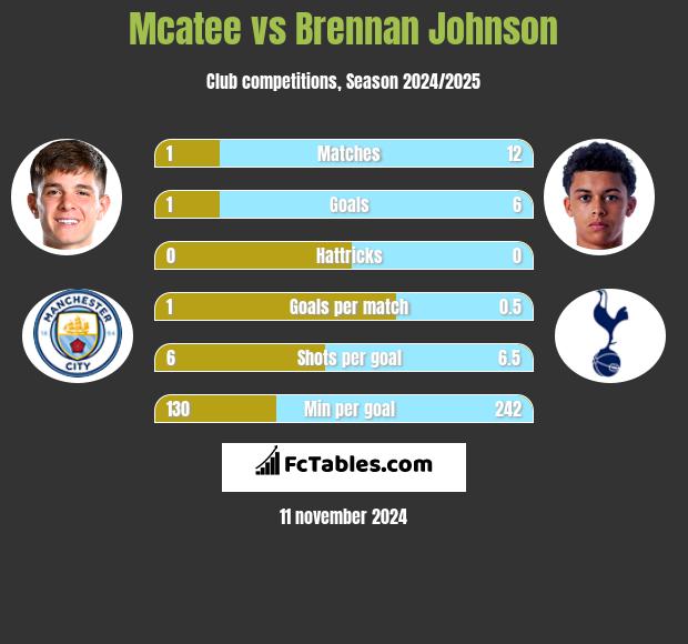 Mcatee vs Brennan Johnson h2h player stats