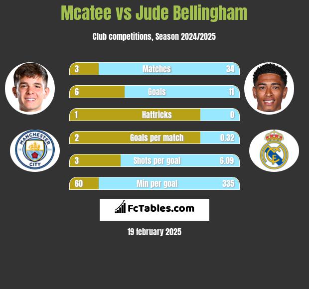 Mcatee vs Jude Bellingham h2h player stats