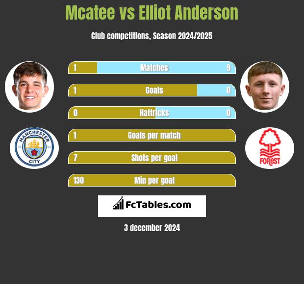 Mcatee vs Elliot Anderson h2h player stats