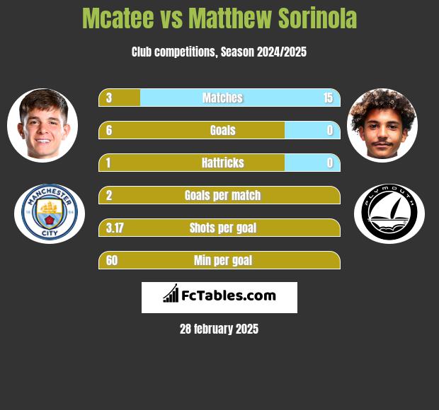 Mcatee vs Matthew Sorinola h2h player stats