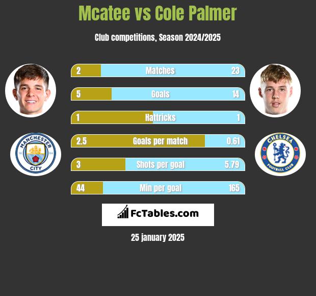 Mcatee vs Cole Palmer h2h player stats