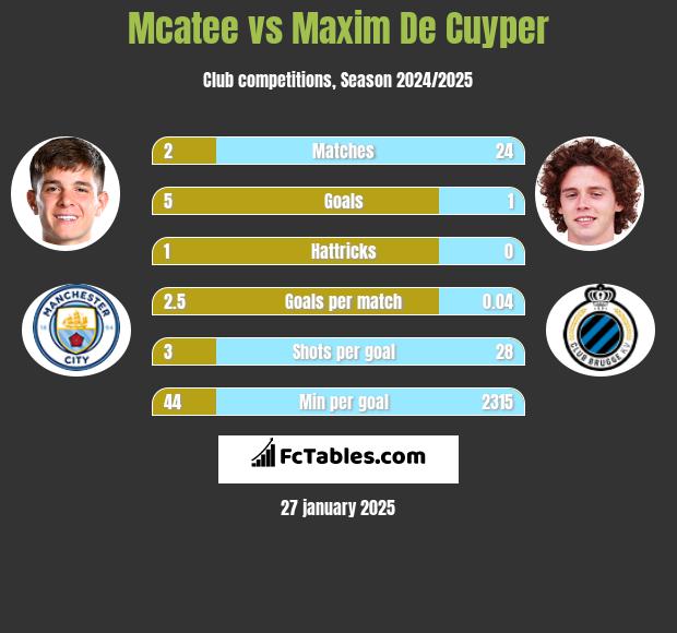 Mcatee vs Maxim De Cuyper h2h player stats