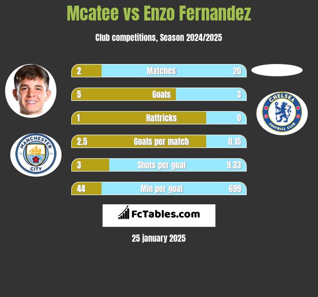 Mcatee vs Enzo Fernandez h2h player stats