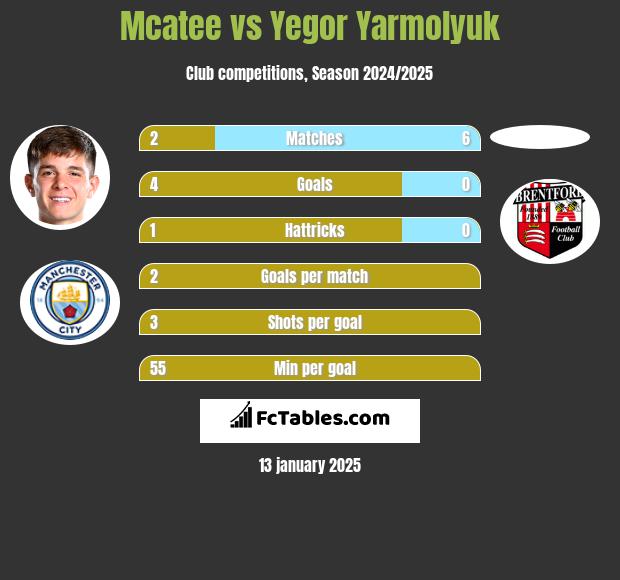 Mcatee vs Yegor Yarmolyuk h2h player stats