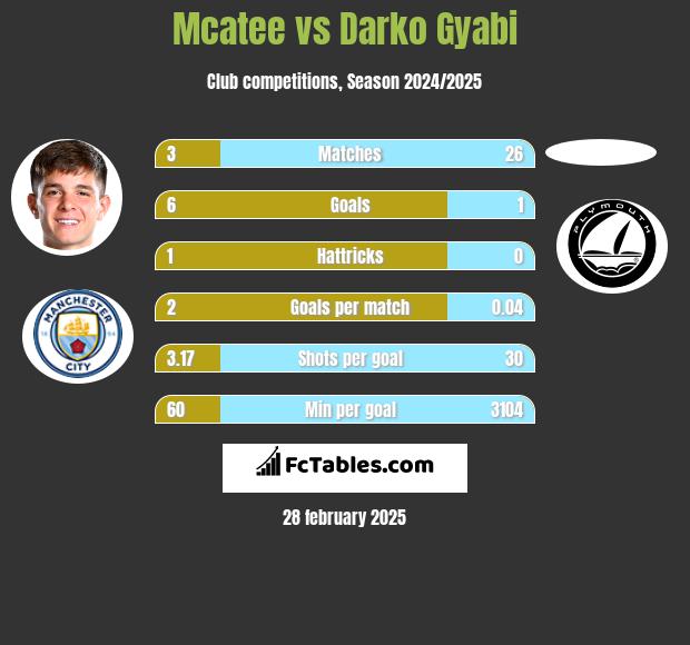 Mcatee vs Darko Gyabi h2h player stats