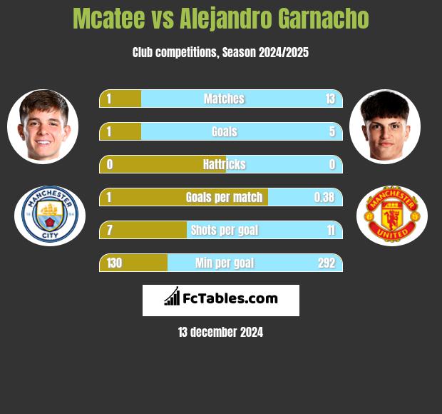 Mcatee vs Alejandro Garnacho h2h player stats