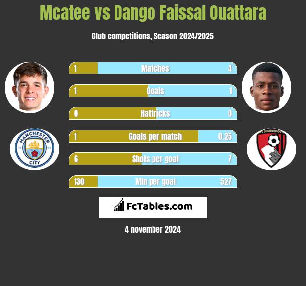 Mcatee vs Dango Faissal Ouattara h2h player stats