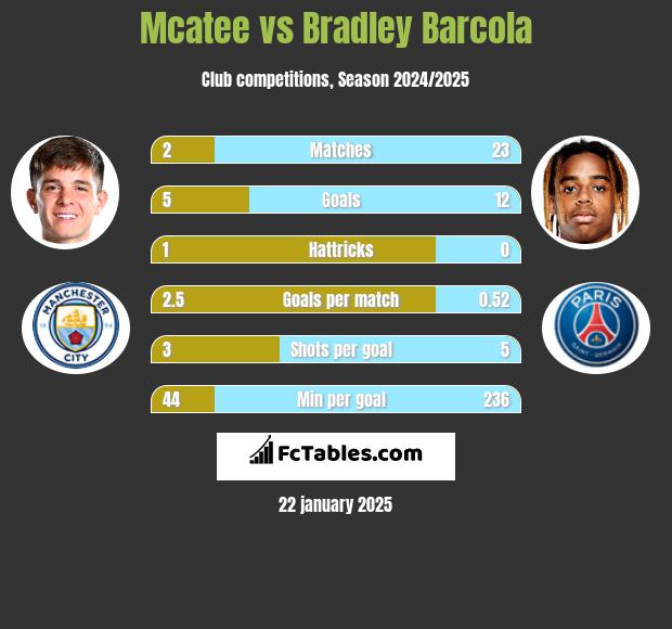 Mcatee vs Bradley Barcola h2h player stats