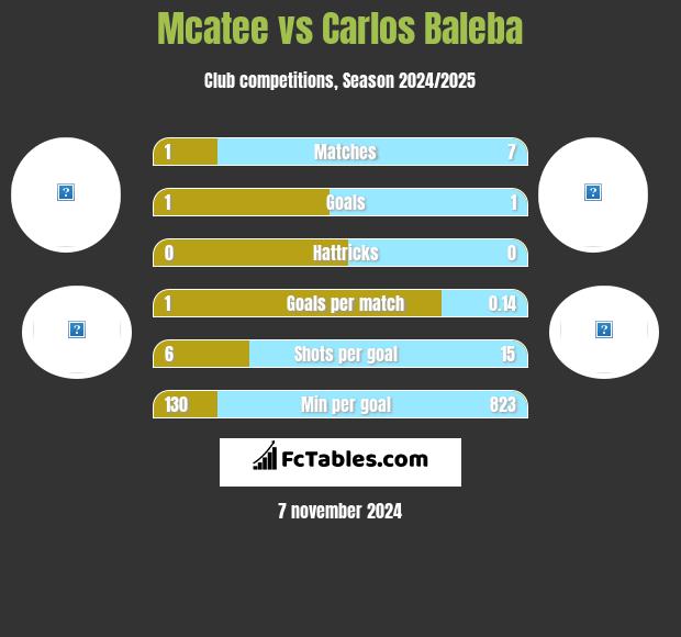 Mcatee vs Carlos Baleba h2h player stats