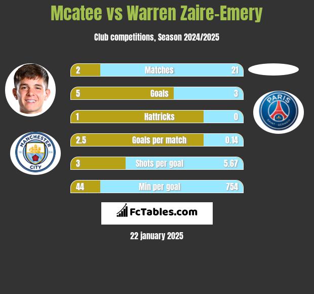 Mcatee vs Warren Zaire-Emery h2h player stats