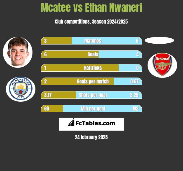 Mcatee vs Ethan Nwaneri h2h player stats