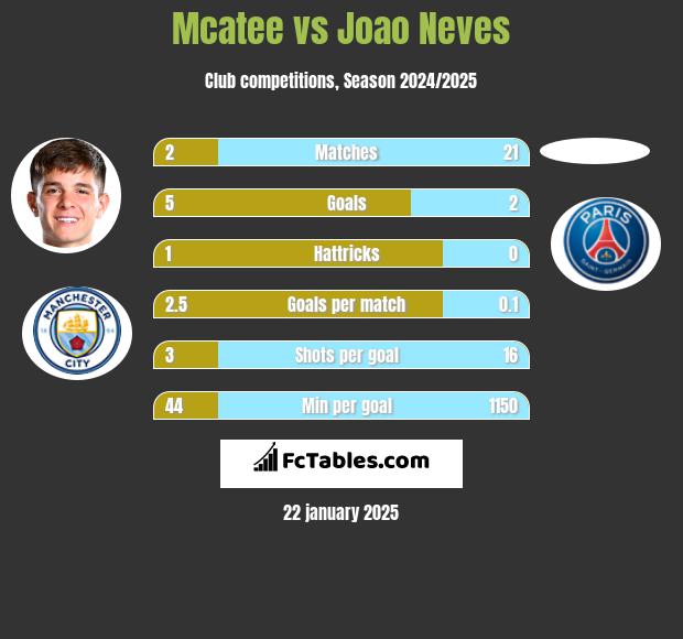 Mcatee vs Joao Neves h2h player stats