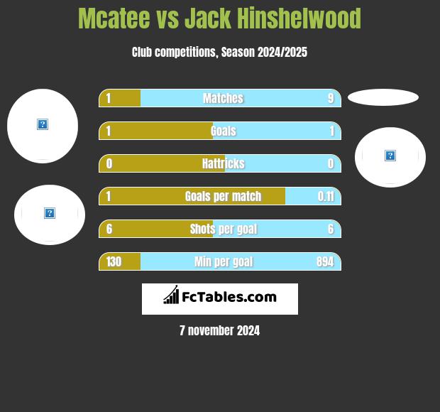 Mcatee vs Jack Hinshelwood h2h player stats