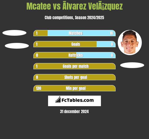 Mcatee vs Ãlvarez VelÃ¡zquez h2h player stats