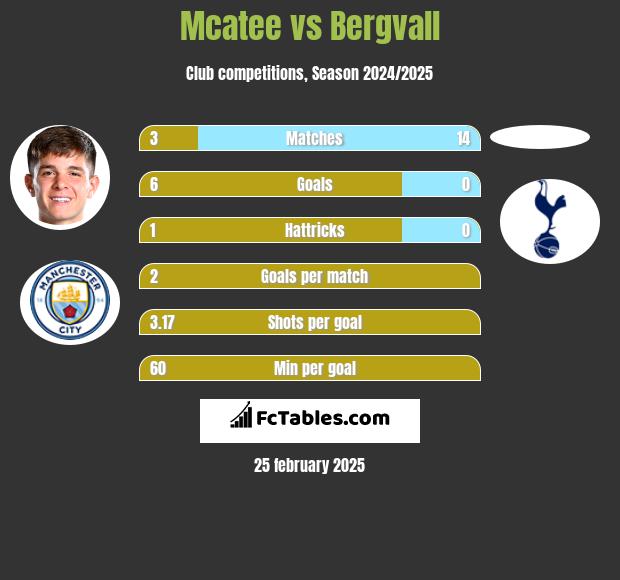 Mcatee vs Bergvall h2h player stats