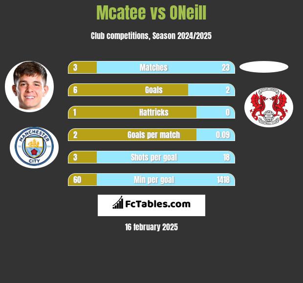 Mcatee vs ONeill h2h player stats