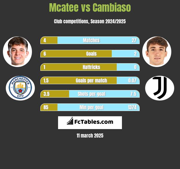 Mcatee vs Cambiaso h2h player stats