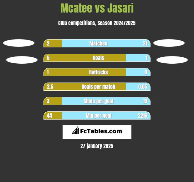 Mcatee vs Jasari h2h player stats